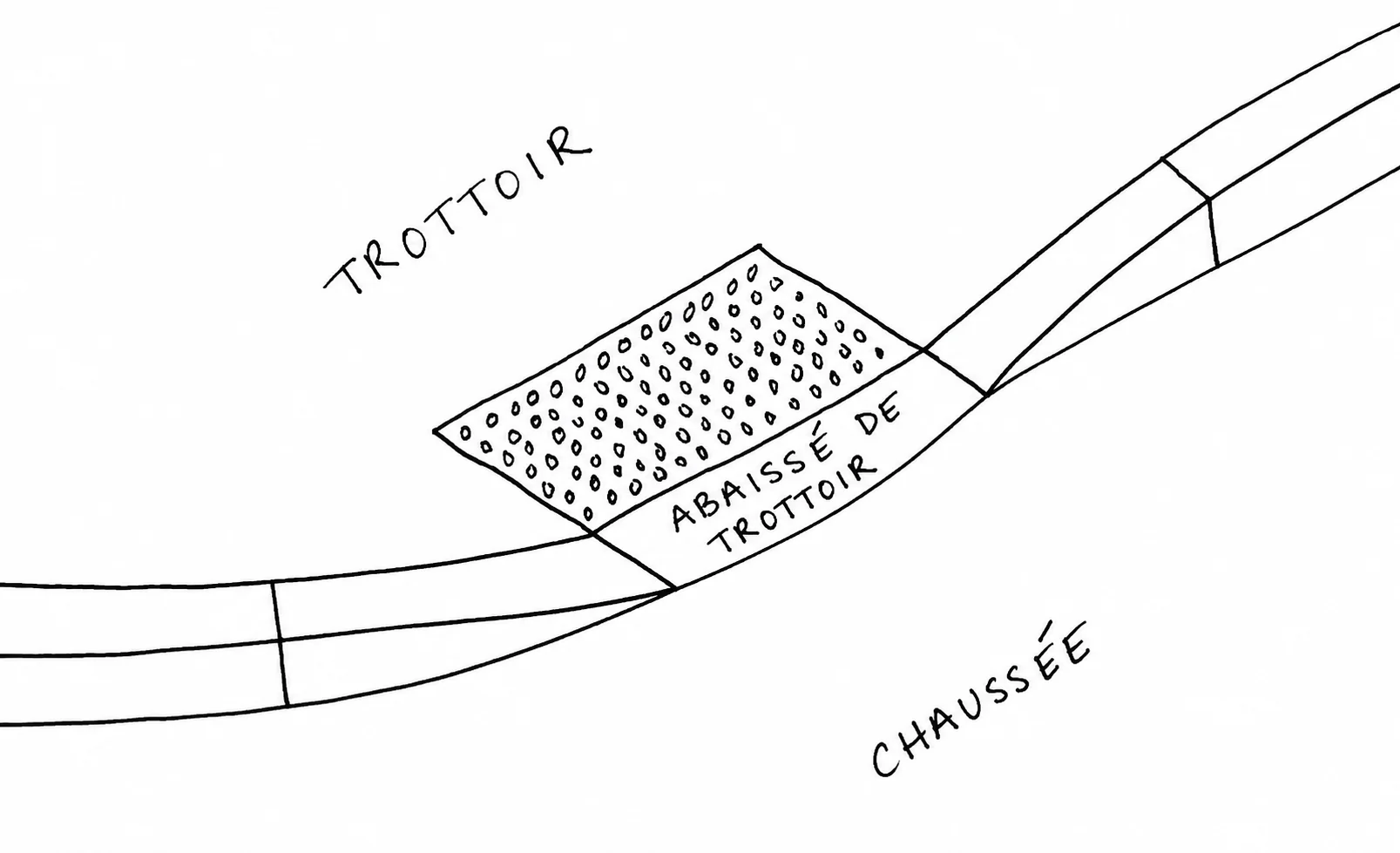 Un schéma dessiné à la main d'un abaissement de trottoir reliant un trottoir à une route, l'effet curb cut