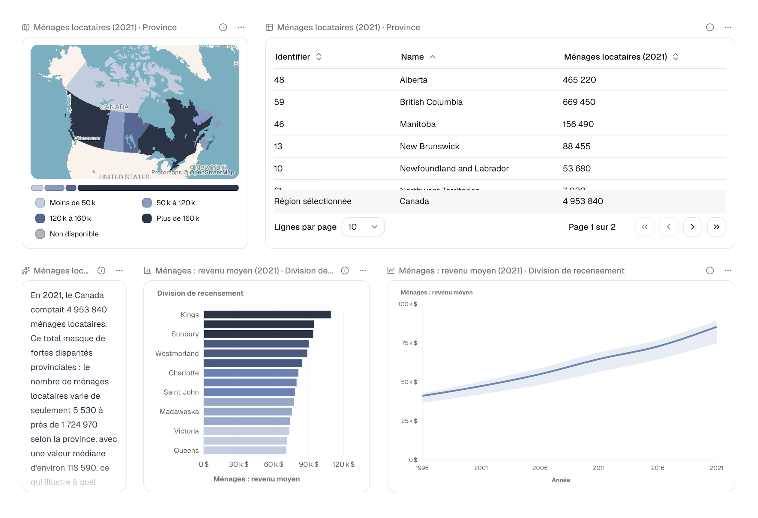 Tableau de bord Curbcut Studio présentant une carte et un tableau des ménages locataires au Canada par province, ainsi que des graphiques sur le revenu et des commentaires