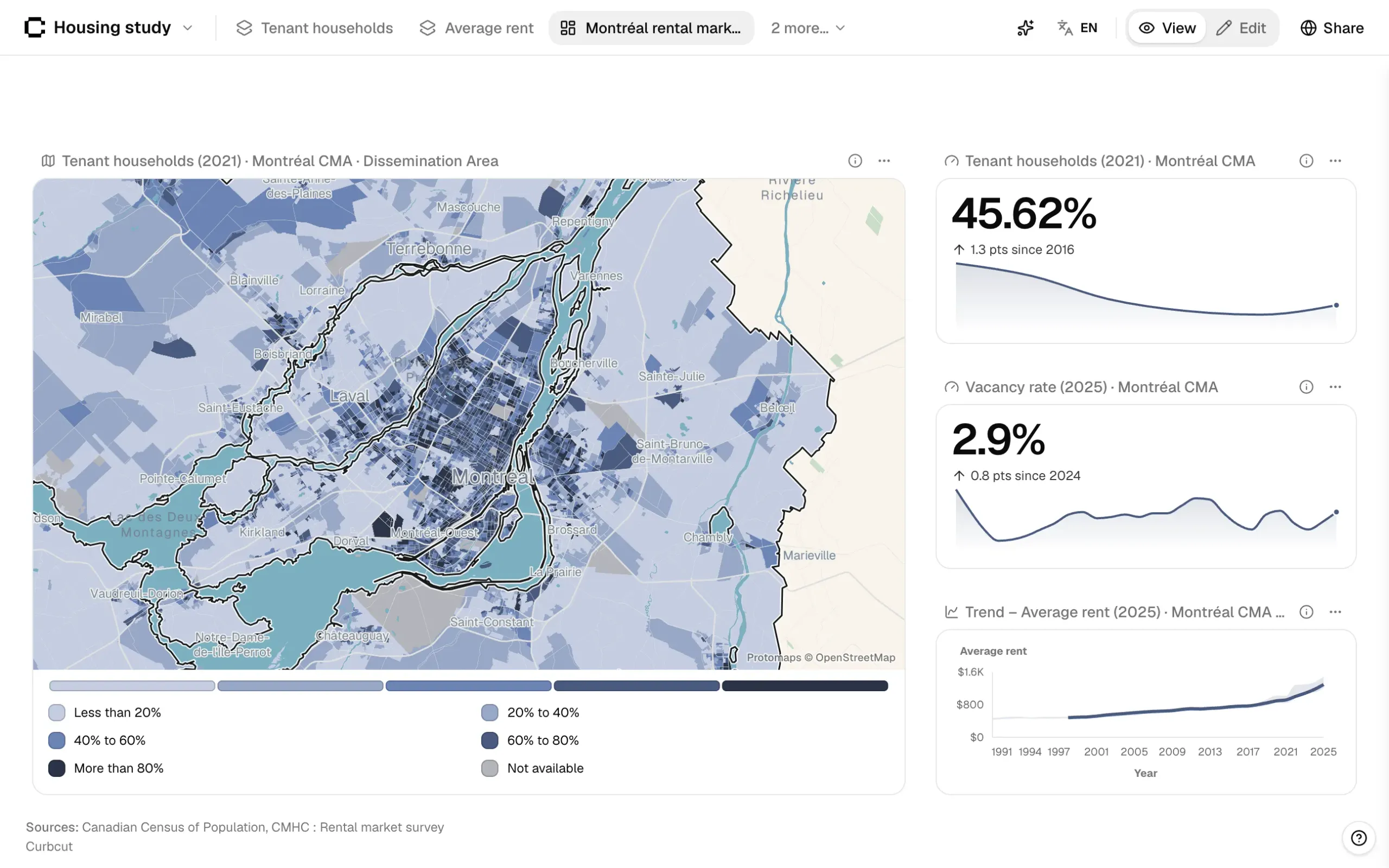 A Curbcut Studio dashboard of Montréal’s rental market, with a map, two key indicators and a rent chart