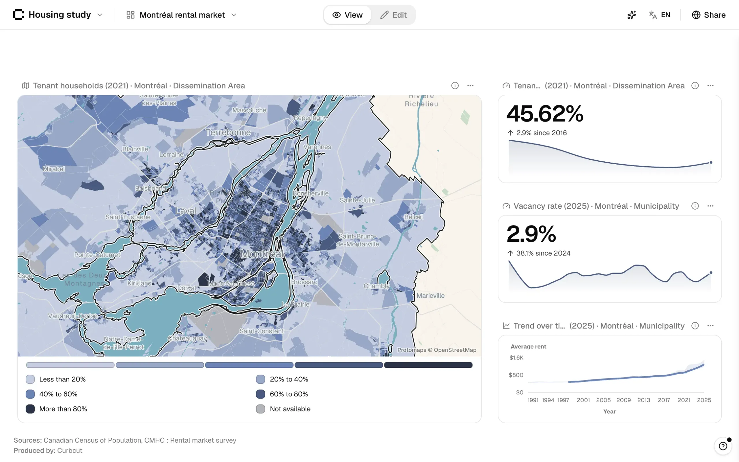 A Curbcut Studio dashboard of Montréal’s rental market, with a map, two key indicators and a rent chart